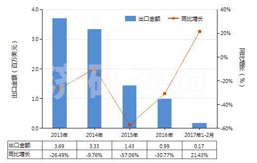 2013-2017年2月中國液體提升機(HS84138200)出口總額及增速統(tǒng)計 2013-2017年2月中國液體提升機(HS84138200)出口總額及增速統(tǒng)計